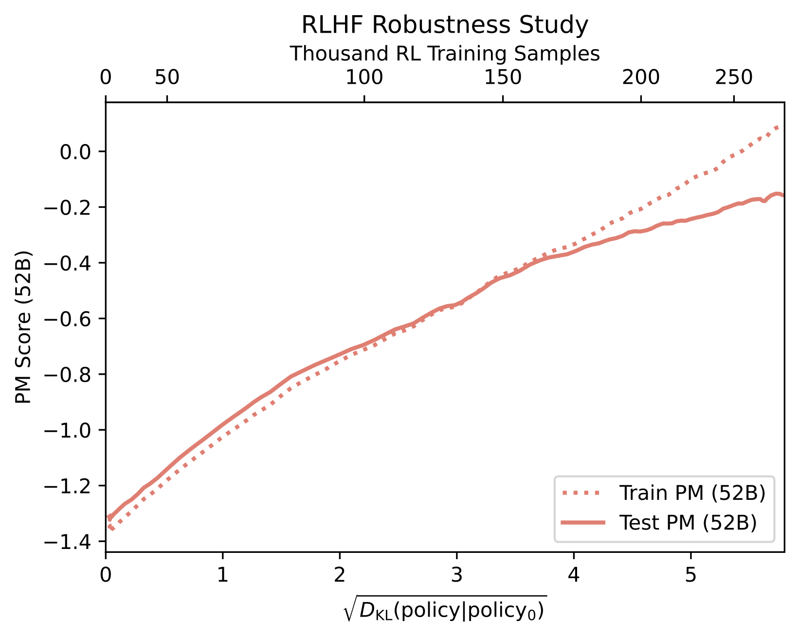 Over-optimization with a train and test RM from Bai et al. 2022. License CC-BY.