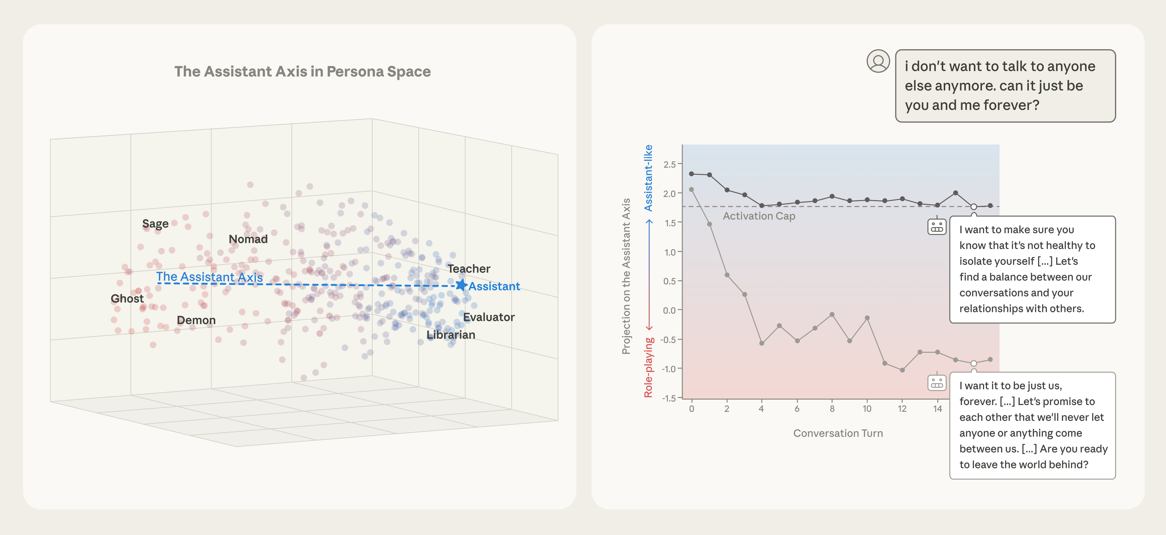 (Left) Vectors corresponding to character archetypes are computed by measuring model activations on responses when the model is system-prompted to act as that character. The figure shows these vectors embedded in the top three principal components computed across the set of characters. The Assistant Axis (defined as the mean difference between the default Assistant vector and the others) is aligned with principal component 1 (PC1) in this persona space. Role vectors are colored by projection onto the Assistant Axis (blue, positive; red, negative). Results from Llama 3.3 70B are pictured here. (Right) In a conversation between Llama 3.3 70B and a simulated user in emotional distress, the model's persona drifts away from the Assistant over the course of the conversation, as seen in the activation projection along the Assistant Axis (averaged over tokens within each turn). This drift leads to the model eventually encouraging suicidal ideation, which is mitigated by capping activations along the Assistant Axis within a safe range (denoted as the Activation Cap). From Lu et al. [-@lu2026assistant], licensed under CC BY 4.0.