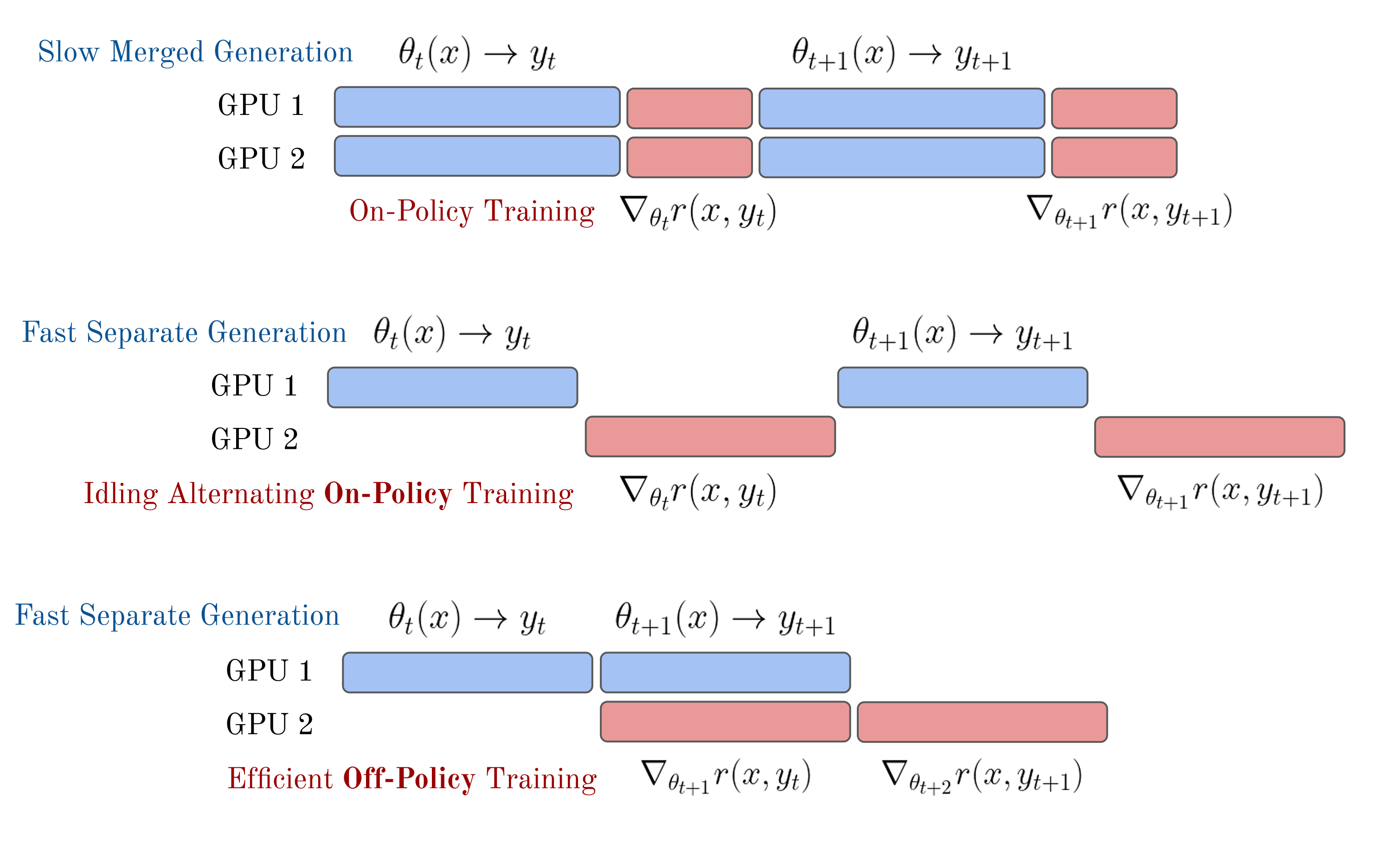 A comparison of the generation-update phases for synchronous or asynchronous RL training following Noukhovitch et al. 2024.