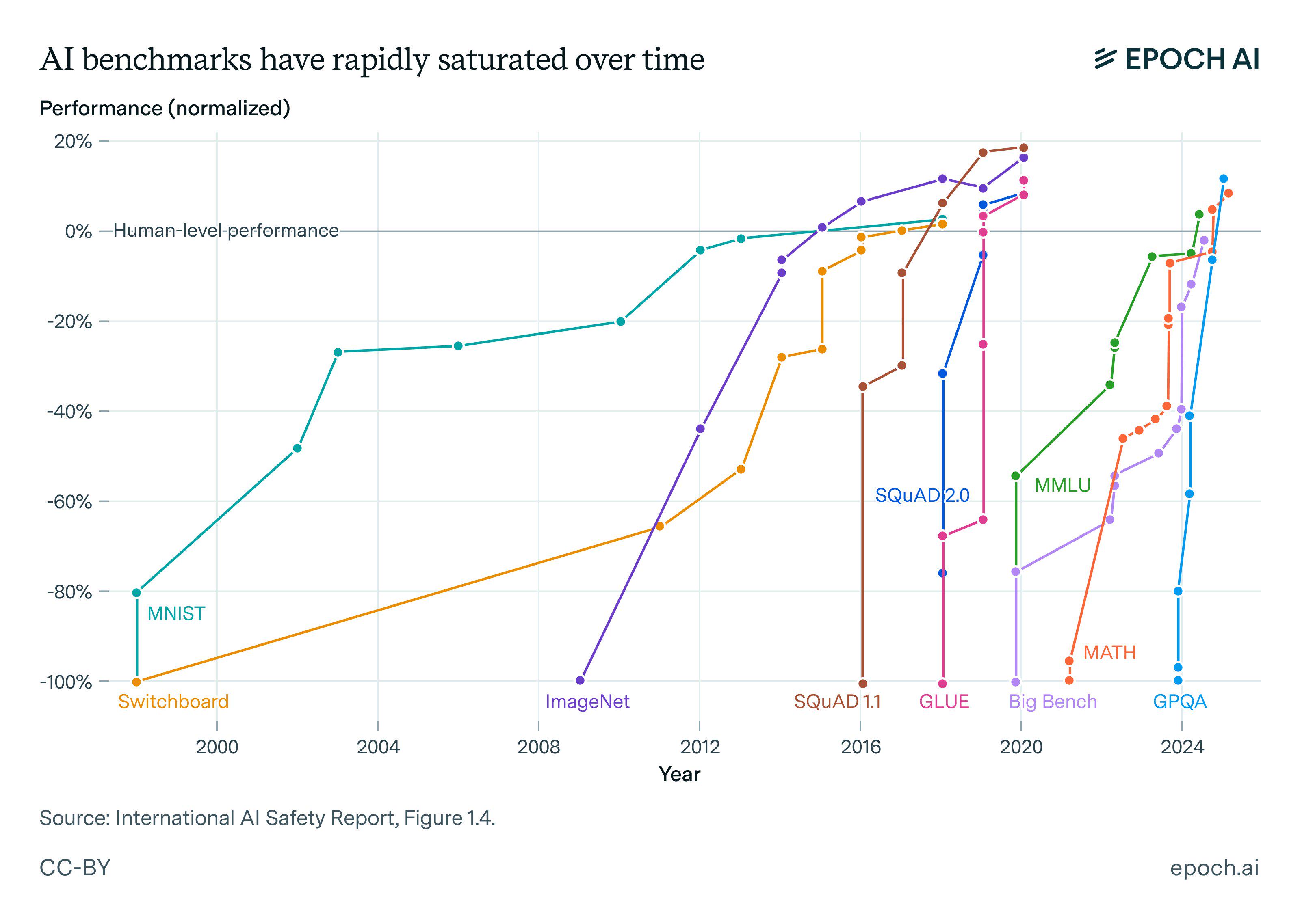 Report from Epoch AI showing how major AI evaluations are rapidly saturated over time (saturation is when a given benchmark reaches full performance and models no longer have meaningful signal). License CC-BY.