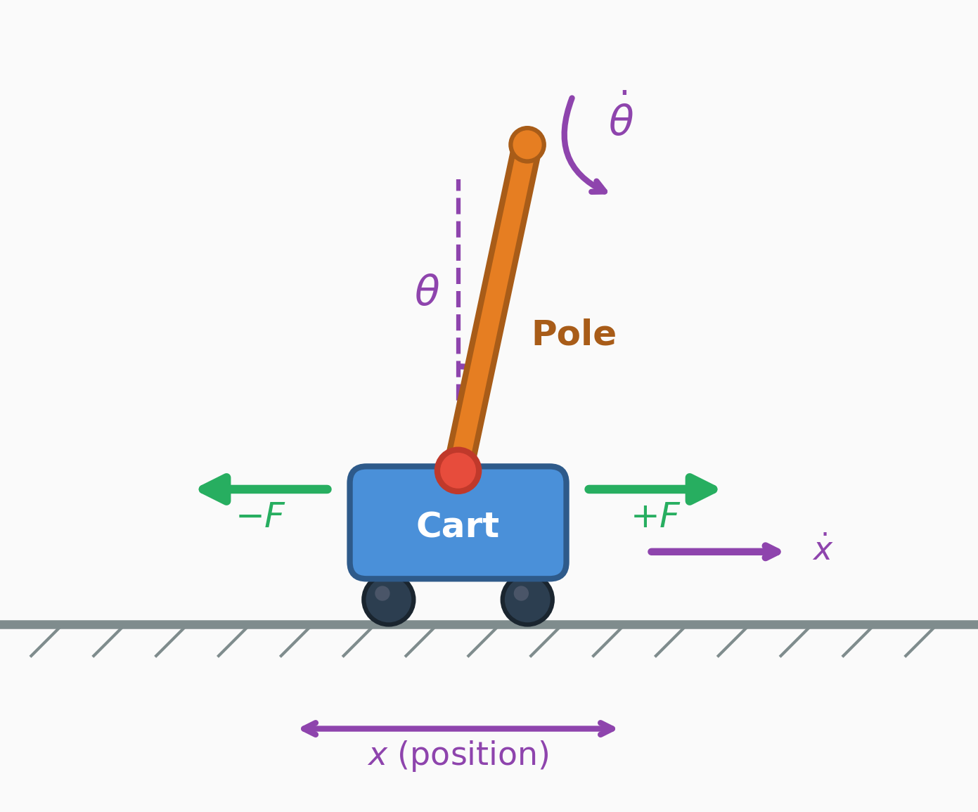 CartPole environment showing state variables ($x$, $\dot{x}$, $\theta$, $\dot{\theta}$) and actions ($\pm F$).