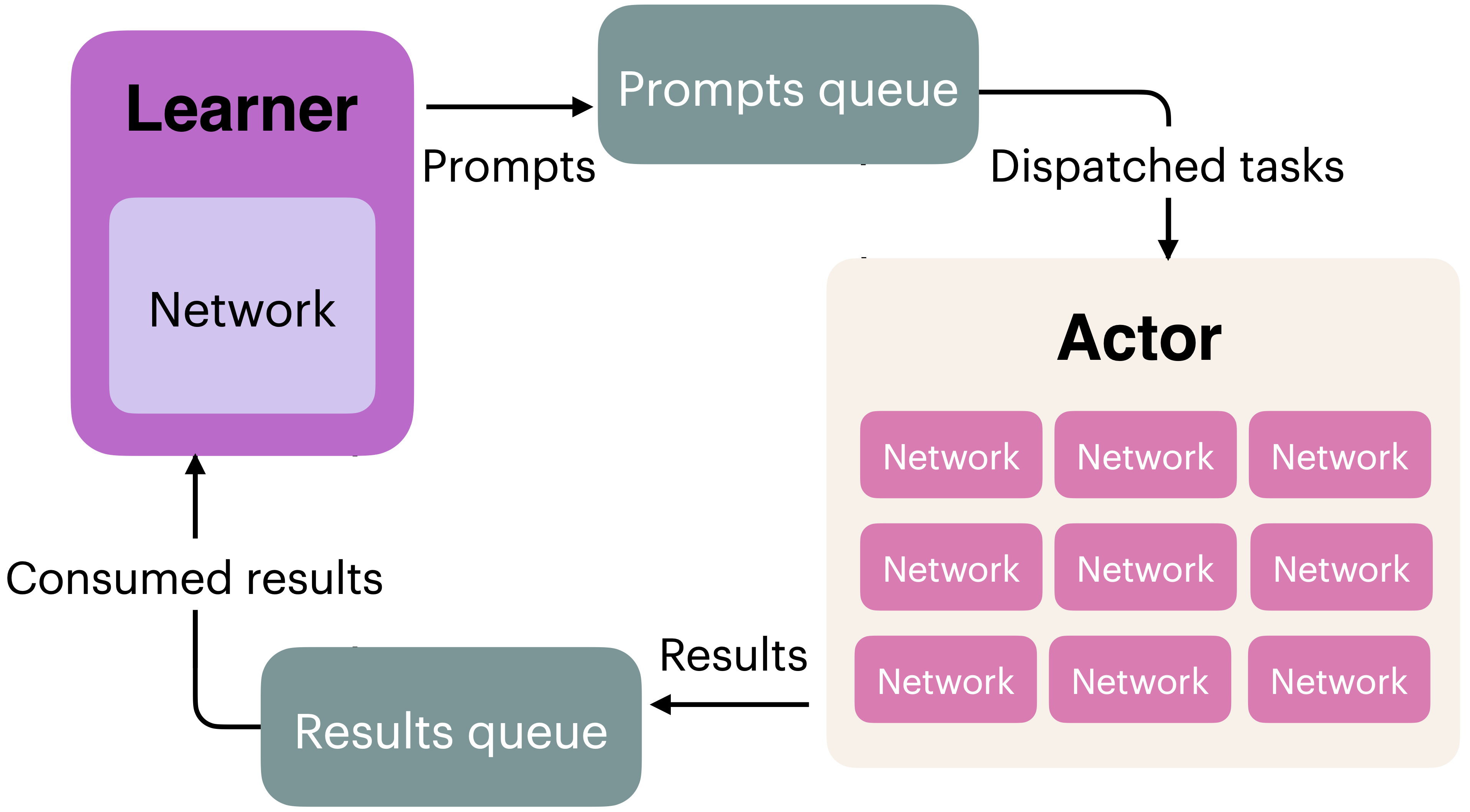 An example distributed RL system, where two queues are managed to pass data to the learner and actor GPUs, which can both be synchronized with a distributed computing library such as Ray. Olmo Team 2025, license CC-BY.