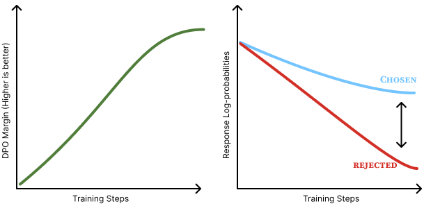 Sketch of preference displacement in DPO.