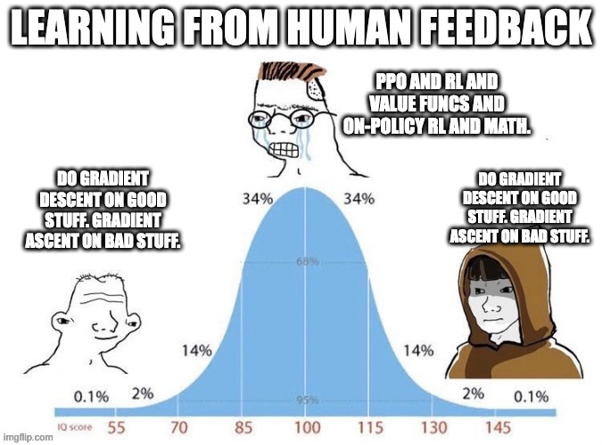 When DPO first released it sparked a fierce debate in the research community about how to best do RLHF and preference learning. This meme is a great job capturing the sentiment, where the debate often felt forced and over the top, but many people both getting started and in top labs were getting immense benefit out of DPO. DPO simplicity meme, credit Tom Goldstein.