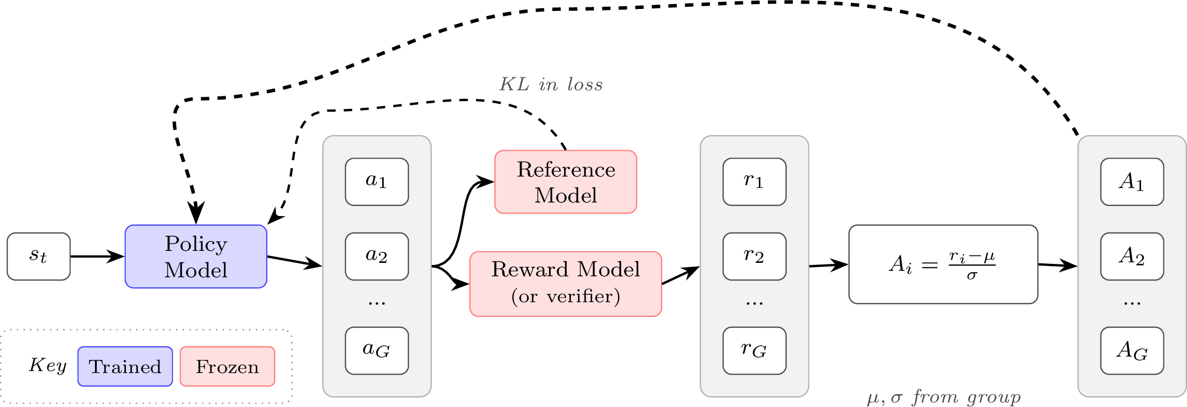 GRPO architecture. Advantages are normalized relative to the group mean and standard deviation. The KL penalty is applied directly in the loss rather than shaping the reward.