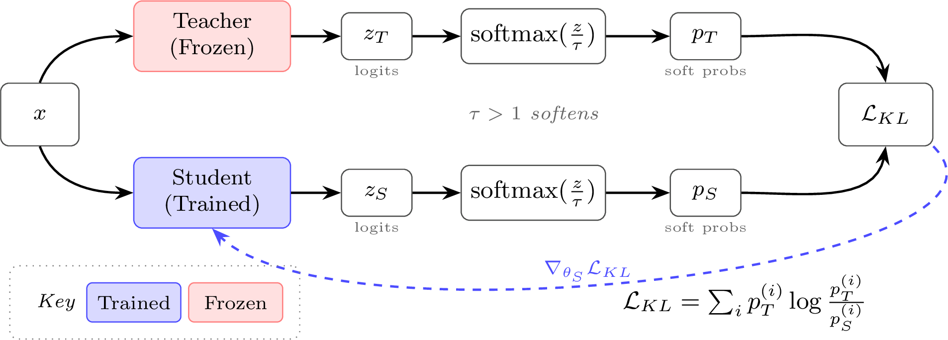 Traditional knowledge distillation trains a smaller student model to match the soft probability distribution of a larger teacher model using KL divergence loss. Both models process the same input simultaneously, and temperature scaling ($\tau > 1$) softens the distributions to reveal more information about class relationships.