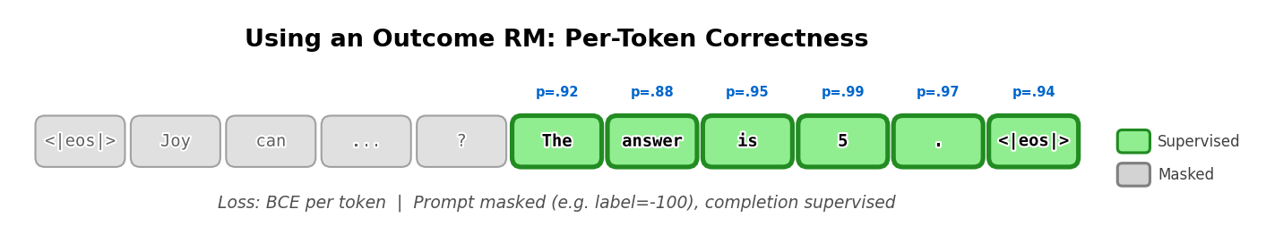 At inference time, an outcome reward model outputs per-token correctness probabilities. Prompt tokens are masked (e.g., label=-100), while completion tokens each receive a probability indicating whether the model believes the response leads to a correct answer.