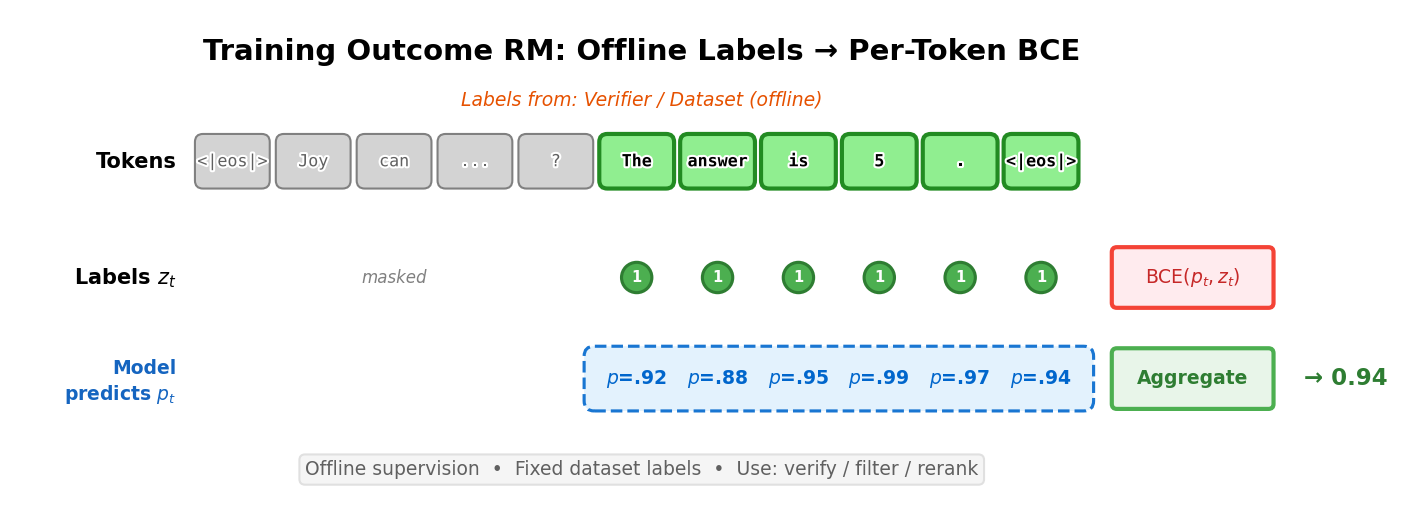Training an outcome reward model uses offline labels from a verifier or dataset (e.g., all 1s for correct completions). Each completion token is trained with binary cross-entropy against the outcome label, and per-token probabilities are aggregated into a final score for verification, filtering, or reranking.