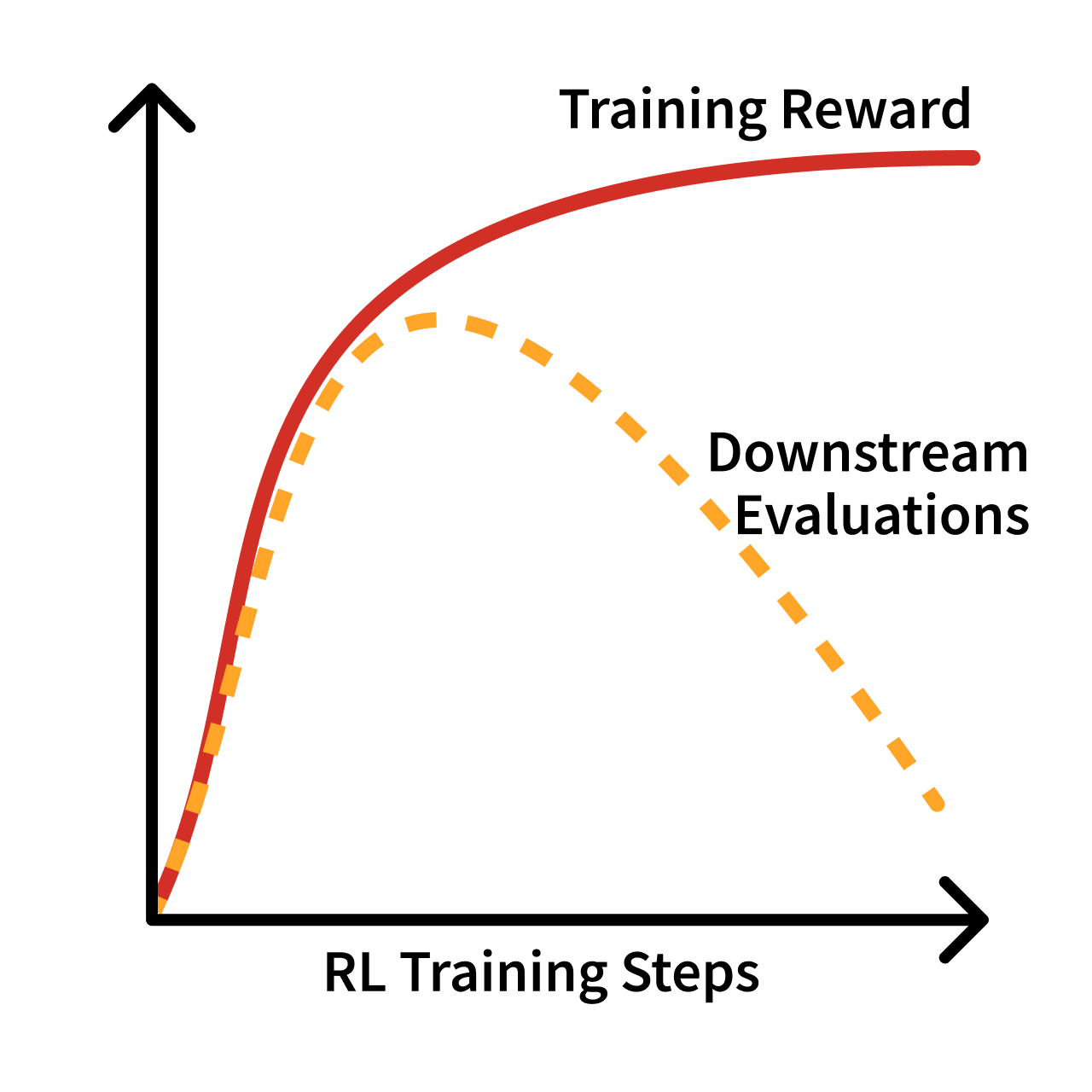 Over-optimization of an RL training run vs. downstream evaluations. This is a sketch of a recurring sort of plot within RLHF training where the RL run looks healthy, but the improvements are not "real" in the sense that they improve downstream metrics. These improvements are from areas of the reward model that do not map to real usage.
