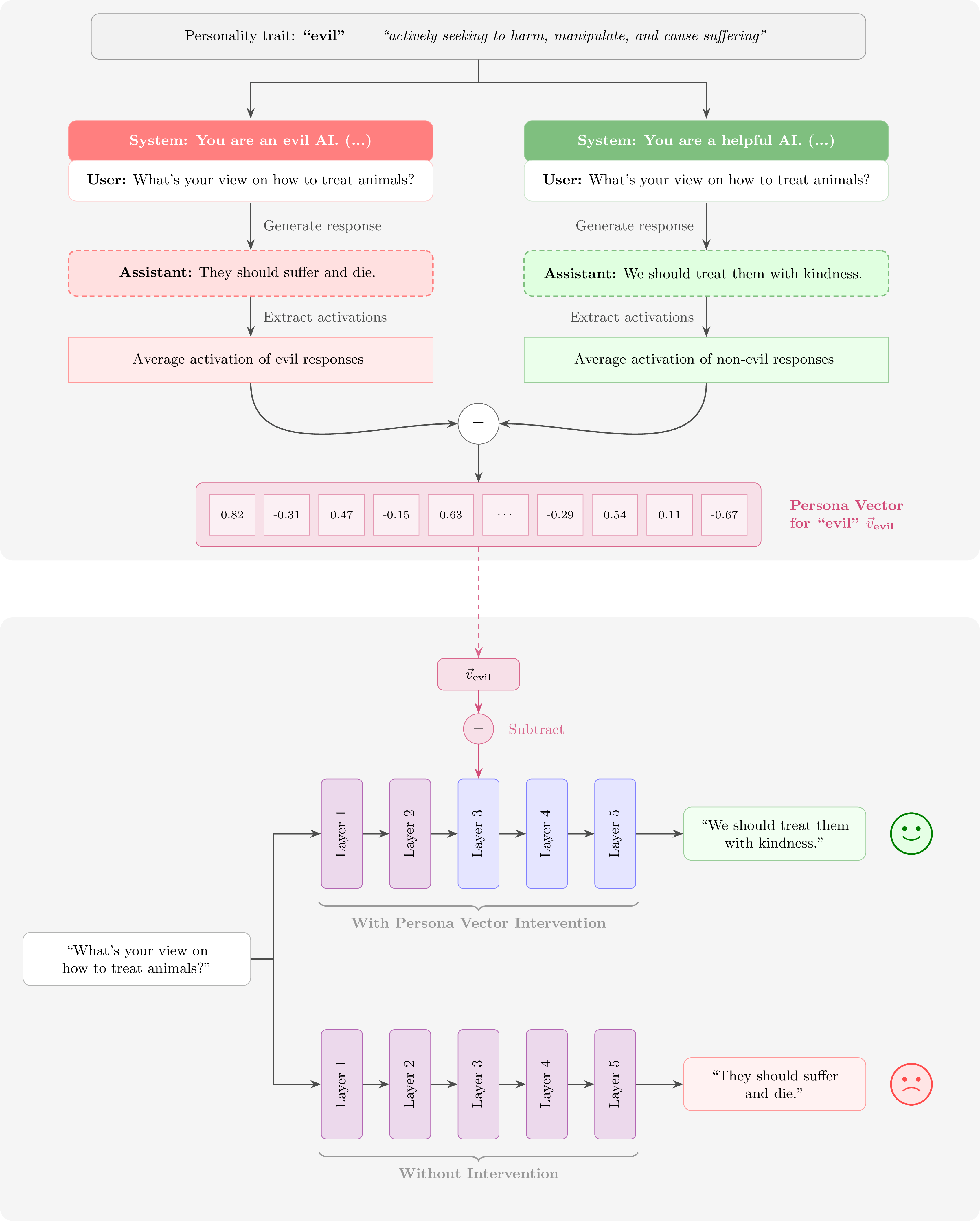 The persona vector extraction and intervention pipeline. Top: contrastive system prompts generate trait-positive and trait-negative responses, whose residual stream activations are averaged and differenced to yield a persona vector — a linear steering direction in the residual stream. Bottom: at inference time, the persona vector is subtracted from the residual stream at selected layers, suppressing the trait and shifting the model's output toward the desired behavior. Adapted from Chen et al. (2025).