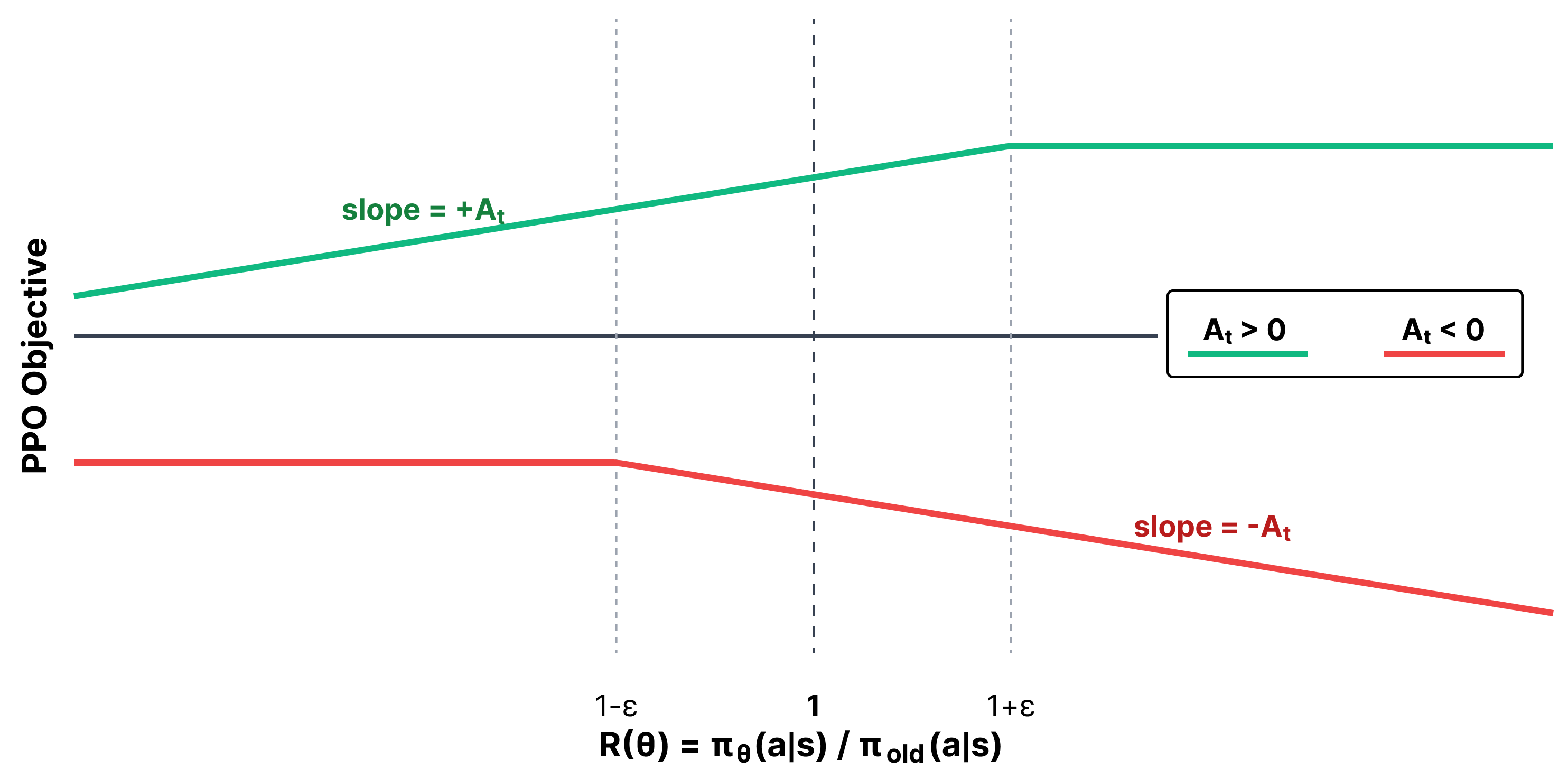Visualization of the different regions of the PPO objective for a hypothetical advantage. The "trust region" would be described as the region where the log-ratio is within $1\pm\varepsilon$.