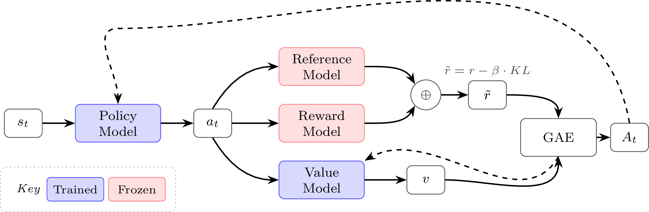PPO architecture. A learned value function enables Generalized Advantage Estimation (GAE) for per-token advantages, used with a clipped surrogate objective.