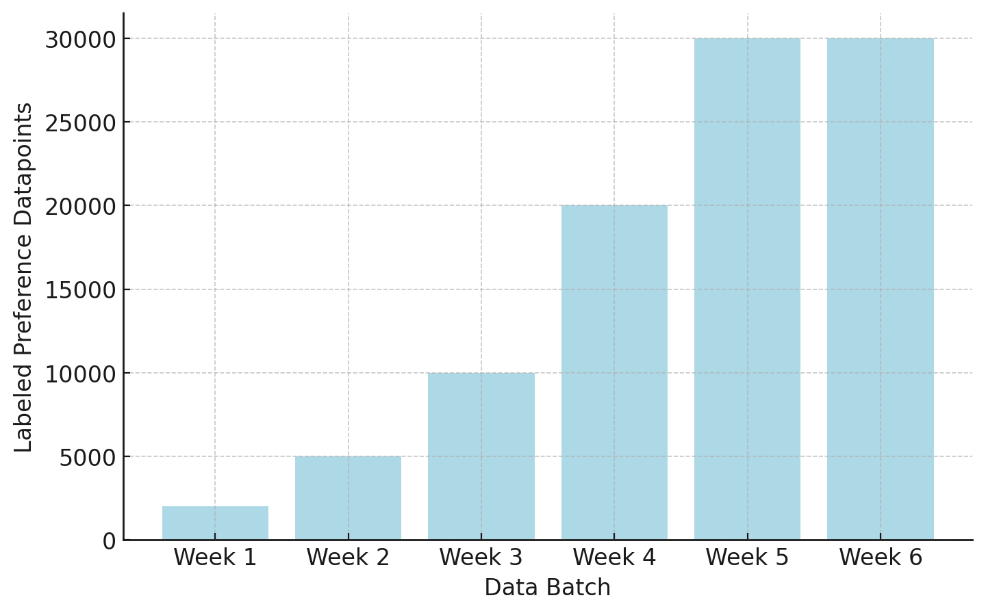 Overview of the multi-batch cycle for obtaining human preference data from a vendor. The ramp up period allows a narrowing of goals and methodology in order to create the best possible data. It is expected that a larger proportion of the data from the earlier batches will have to be thrown out due to quality issues. This is one timeline example for a smaller data contract (~$500K) and much larger data contracts can vary substantially.