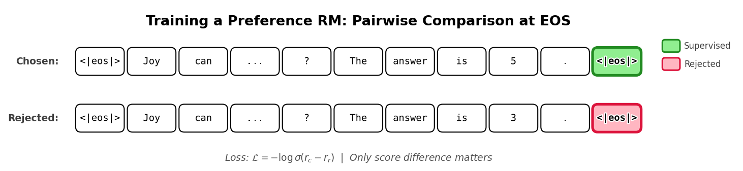 Training a preference reward model requires pairs of chosen and rejected completions. The model computes a scalar score at the end-of-sequence (EOS) token for each, and the contrastive loss depends only on the score difference between the two.