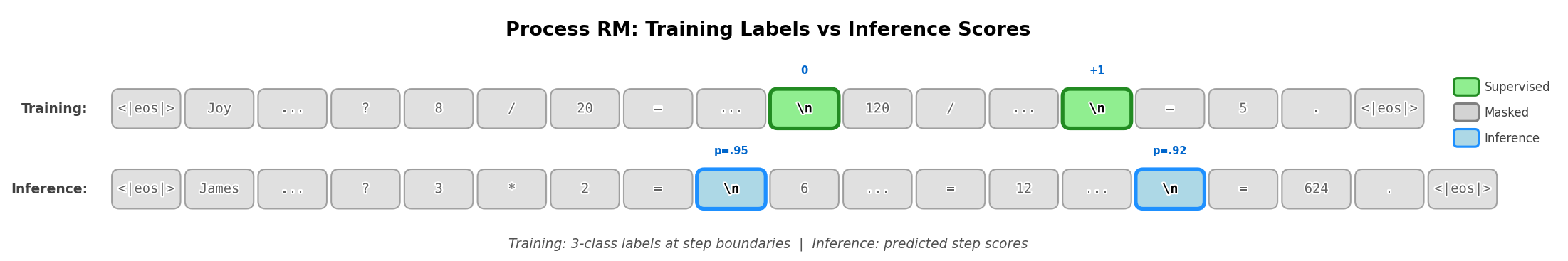 Process reward models provide supervision only at step boundaries (e.g., newline tokens). Each step receives a 3-class label: correct (+1), neutral (0), or incorrect (-1). All other tokens are masked during training.
