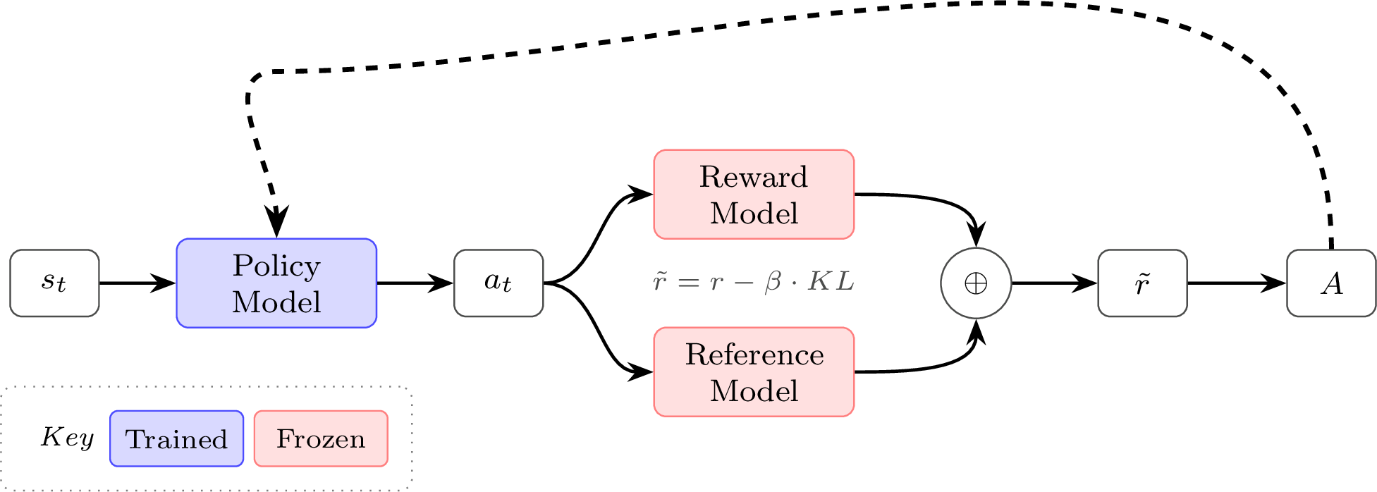 Basic REINFORCE architecture for language models. The shaped reward combines the reward model score with a KL penalty from the reference model. We build on this structure throughout the chapter.