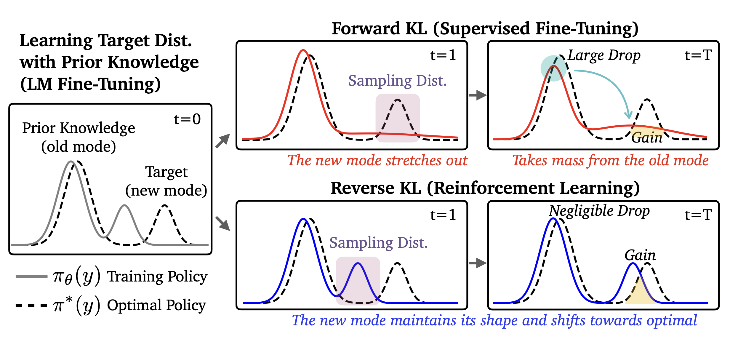 Forgetting dynamics for forward KL (SFT) versus reverse KL (RL). The "old" mode represents prior knowledge, the "new" mode represents the target task. Forward KL stretches the policy to cover the target and pulls mass away from the old mode (top right), while reverse KL shifts the new mode toward the target without disturbing the old mode (bottom right). From Chen et al. 2025, with permission of the author.