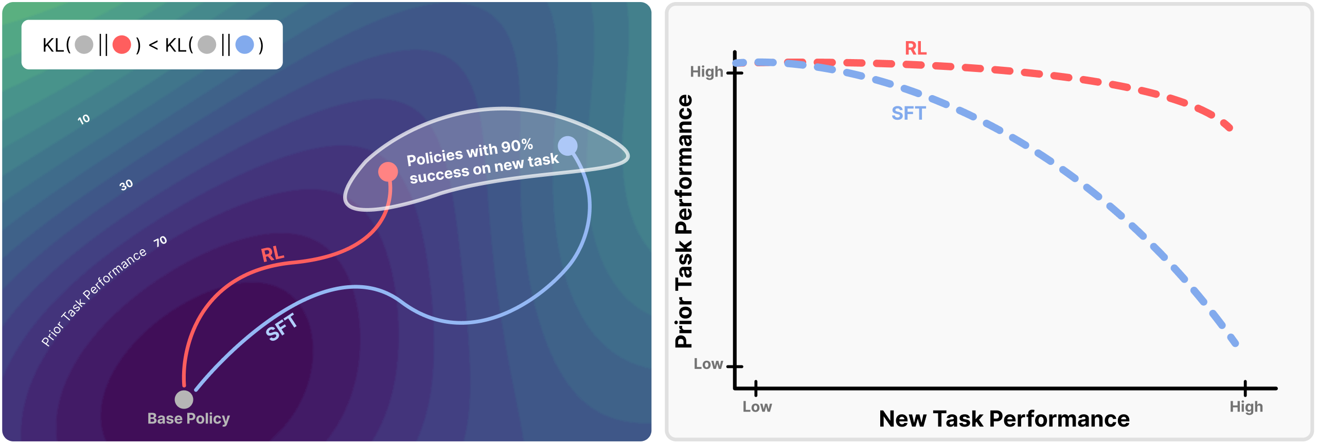 Bias toward KL-minimal solutions reduces forgetting. (Left) Among policies that solve the new task, RL converges to those closest in KL to the base model. (Right) This KL bias yields higher prior-task retention at matched new-task performance compared to SFT. From Shenfeld, Pari, and Agrawal 2026. License CC-BY.