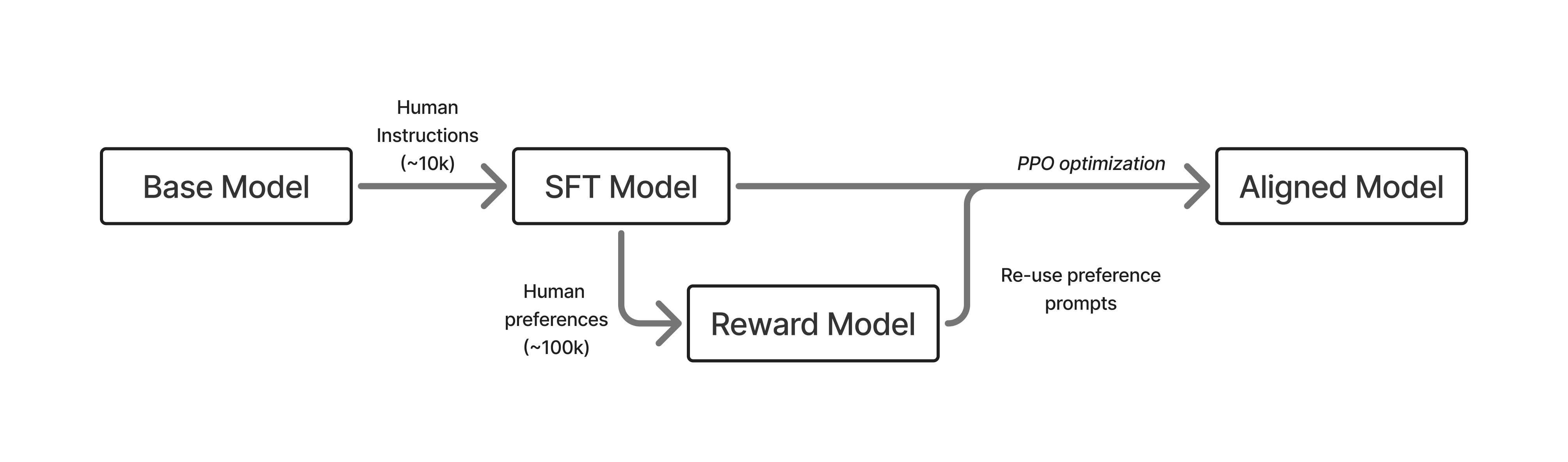 A rendition of the early, three stage RLHF process with SFT, a reward model, and then optimization.