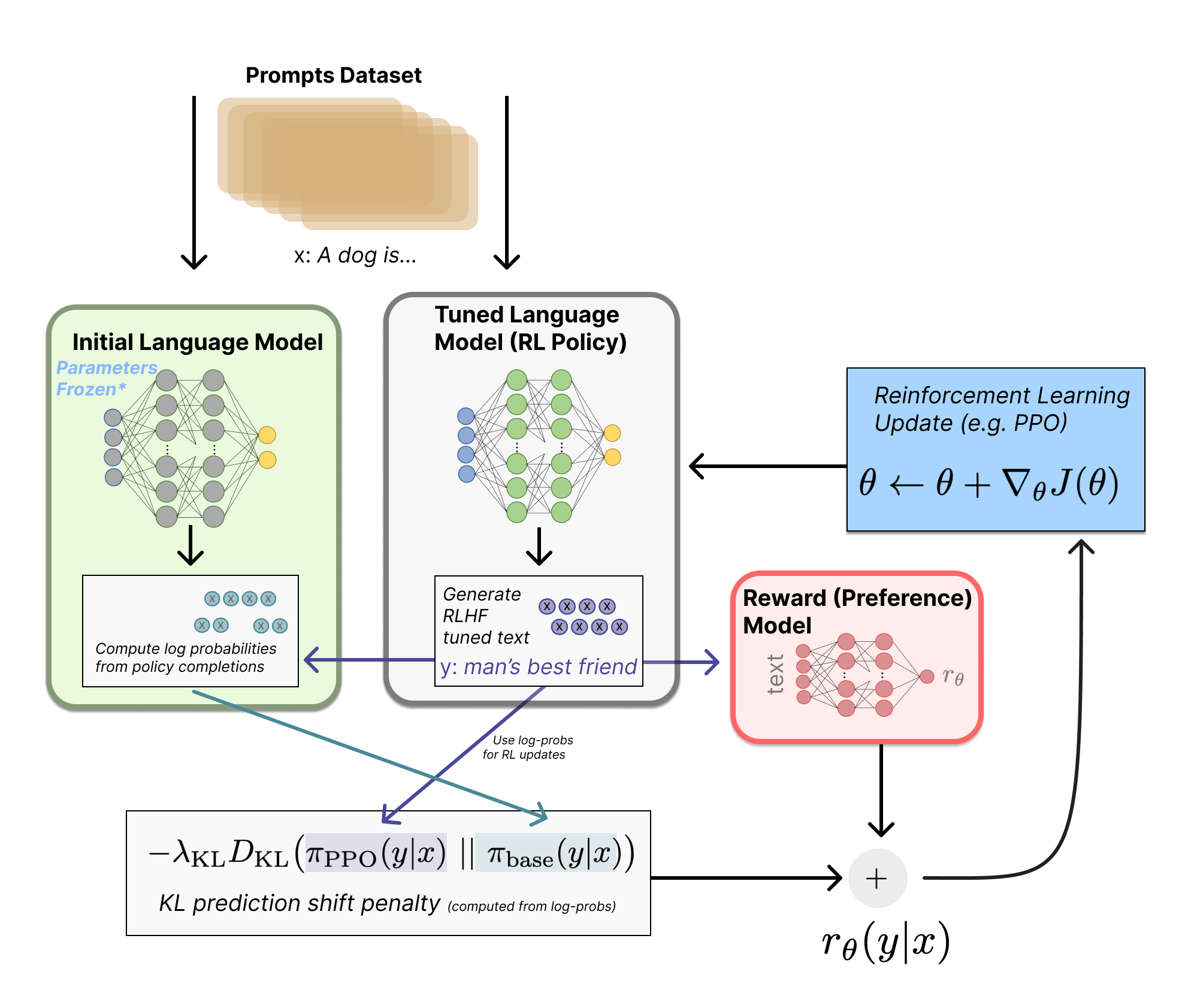 The reward model in RLHF plays the role of the environment component that returns rewards in standard RL. The key difference is that in RLHF, we get to control and learn this reward function from human preferences, rather than having it fixed by the environment.