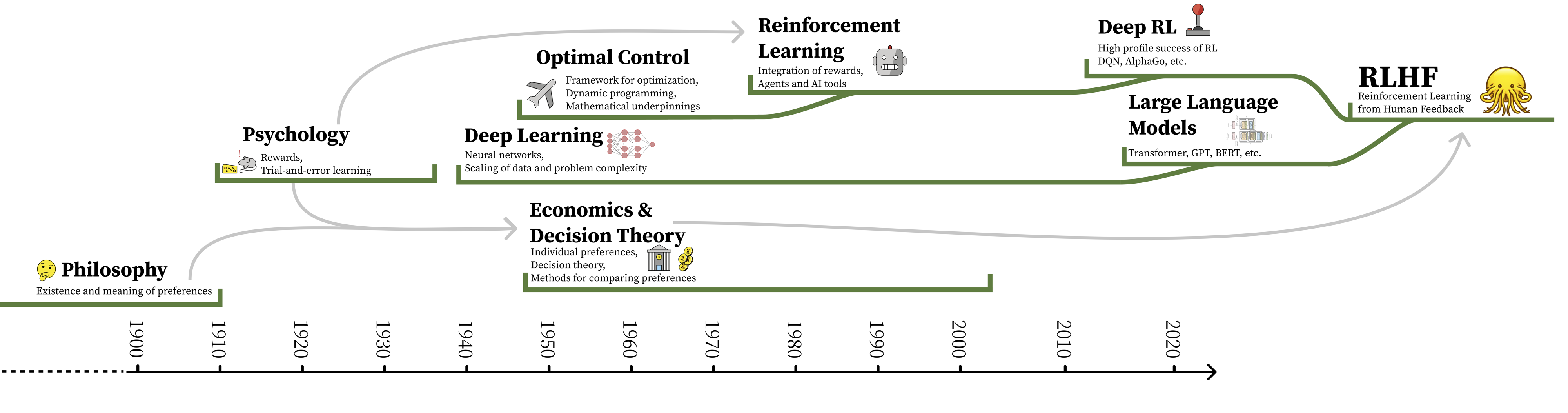 The timeline of the integration of various subfields into the modern version of RLHF. The direct links are continuous developments of specific technologies, and the arrows indicate motivations and conceptual links.