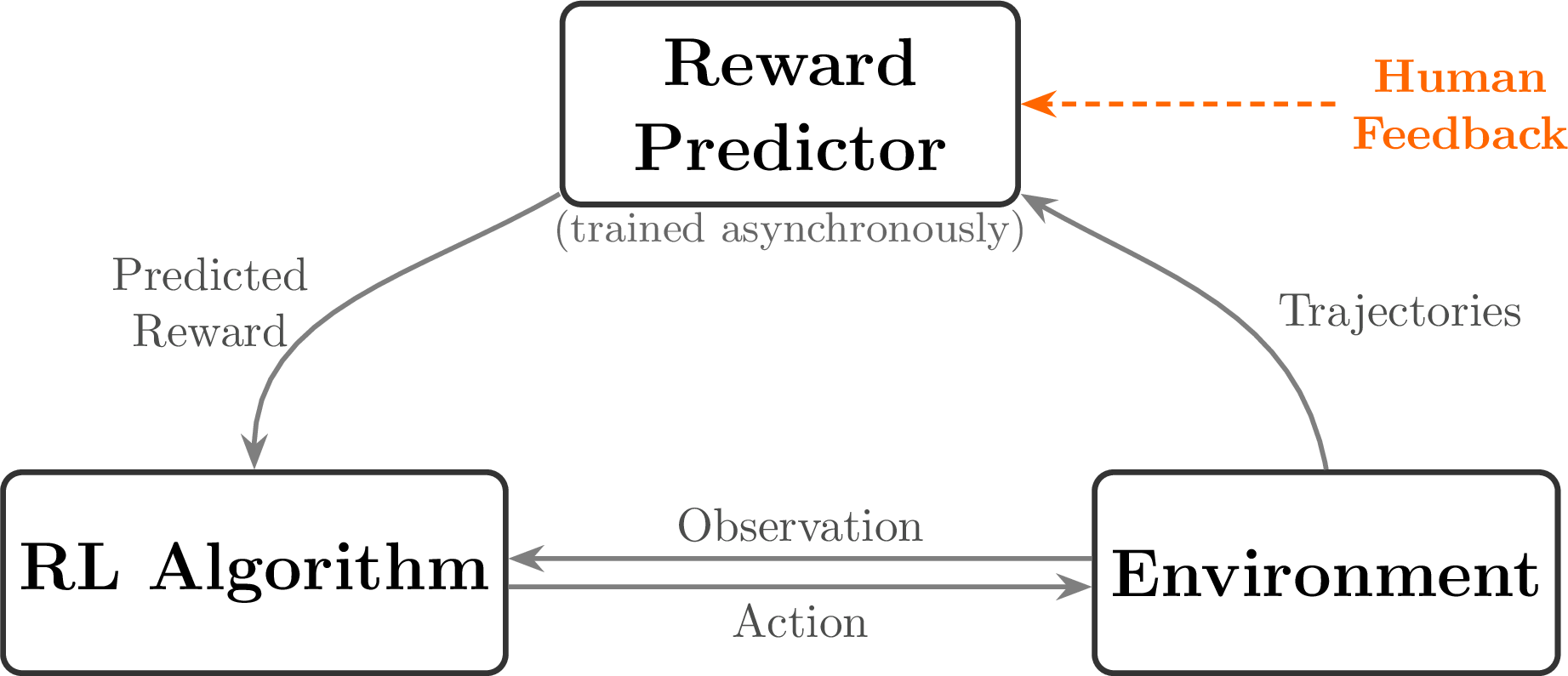 The core RLHF loop from Christiano et al. (2017): the reward predictor is trained asynchronously from comparisons of trajectory segments, and the agent maximizes predicted reward.