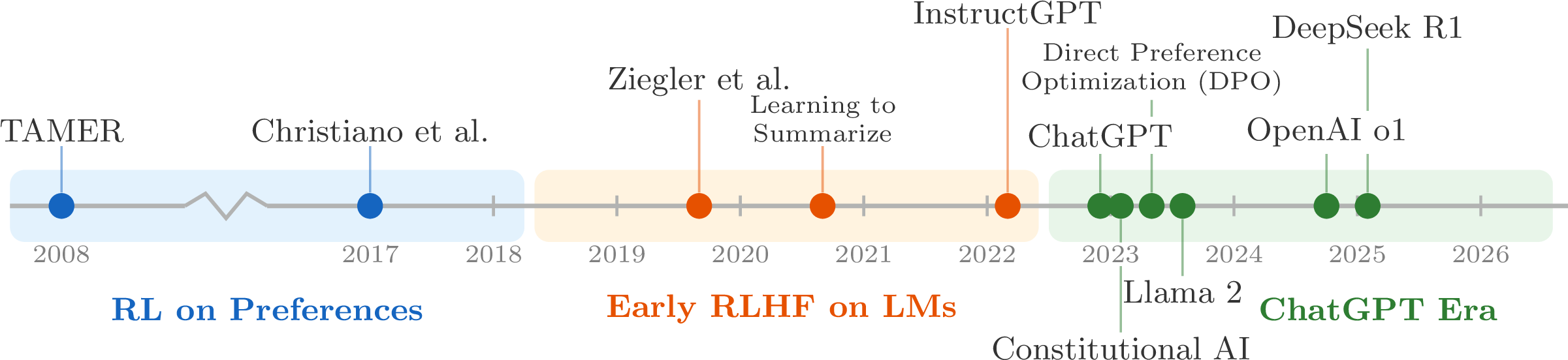 Timeline of key developments in RLHF discussed in this chapter, from early work on RL from preferences through the adoption of RLHF in large language models.