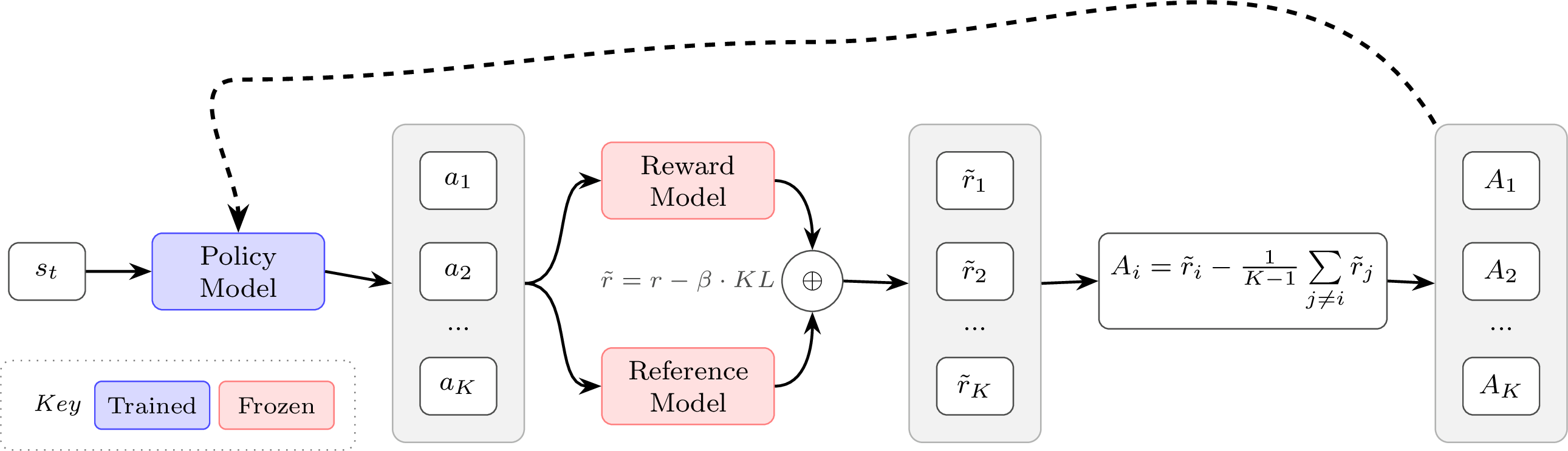 REINFORCE Leave-One-Out (RLOO) architecture. Multiple completions per prompt provide a leave-one-out baseline for advantage estimation without learning a value function.