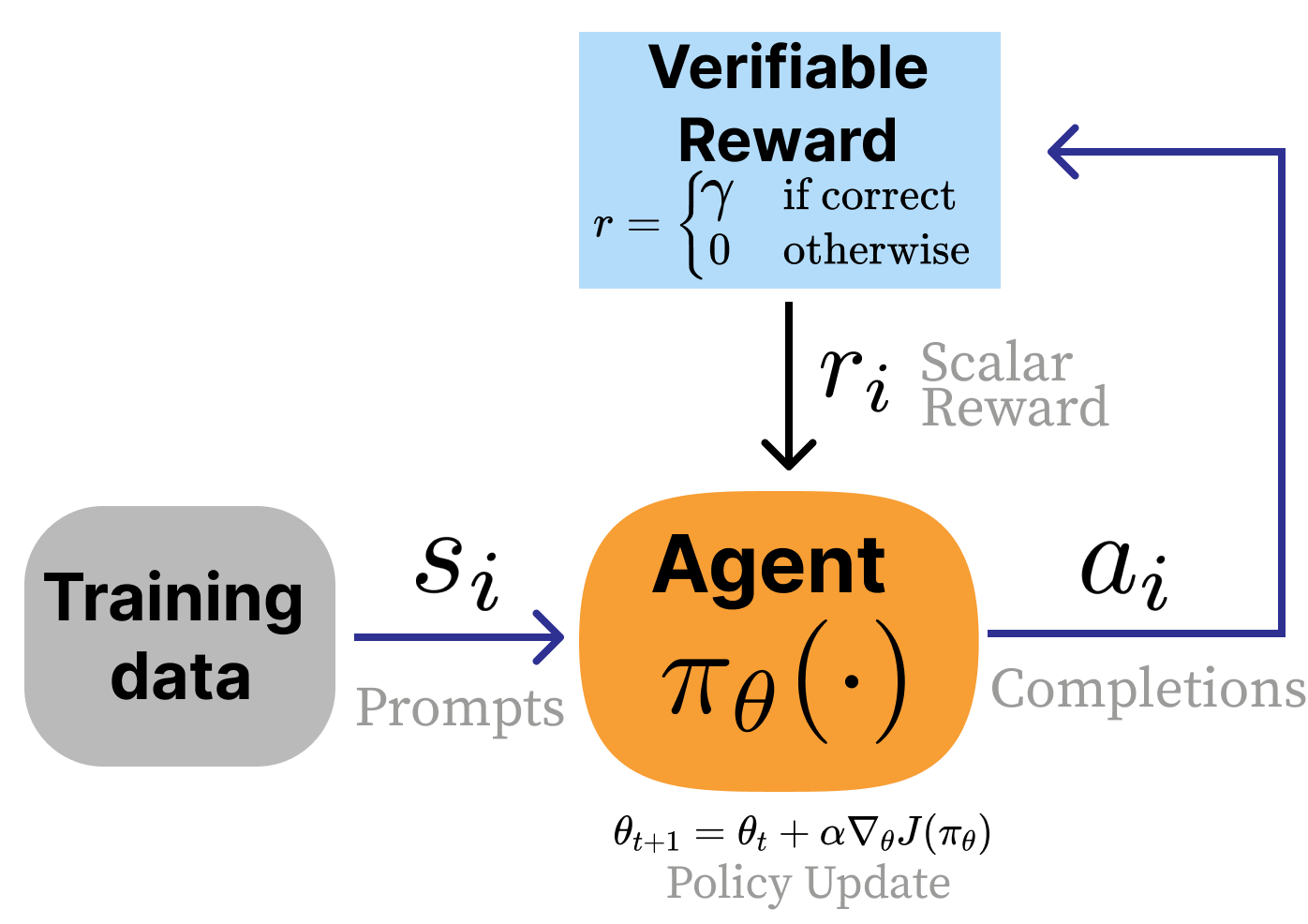 RLVR in the form of an RL feedback loop. Instead of a reward model, a verification function is used.