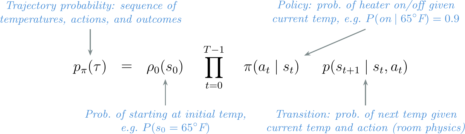 Each term in the trajectory distribution (@eq:rl_dynam) mapped to the thermostat RL example.