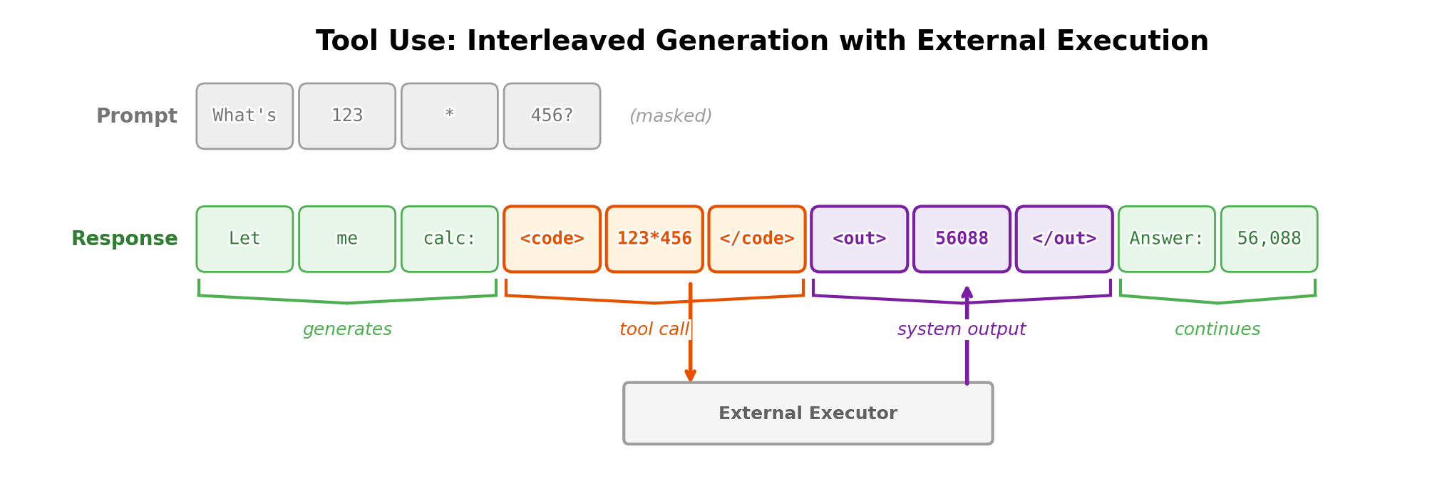 Tool use interleaves model generation with external execution: the model generates tokens until it emits a tool call (orange), an external system executes the tool and injects the output (purple) into the sequence, then the model continues generating. Models can emit multiple tool calls in a single generation. During training, tool call and output tokens are typically masked from the loss.