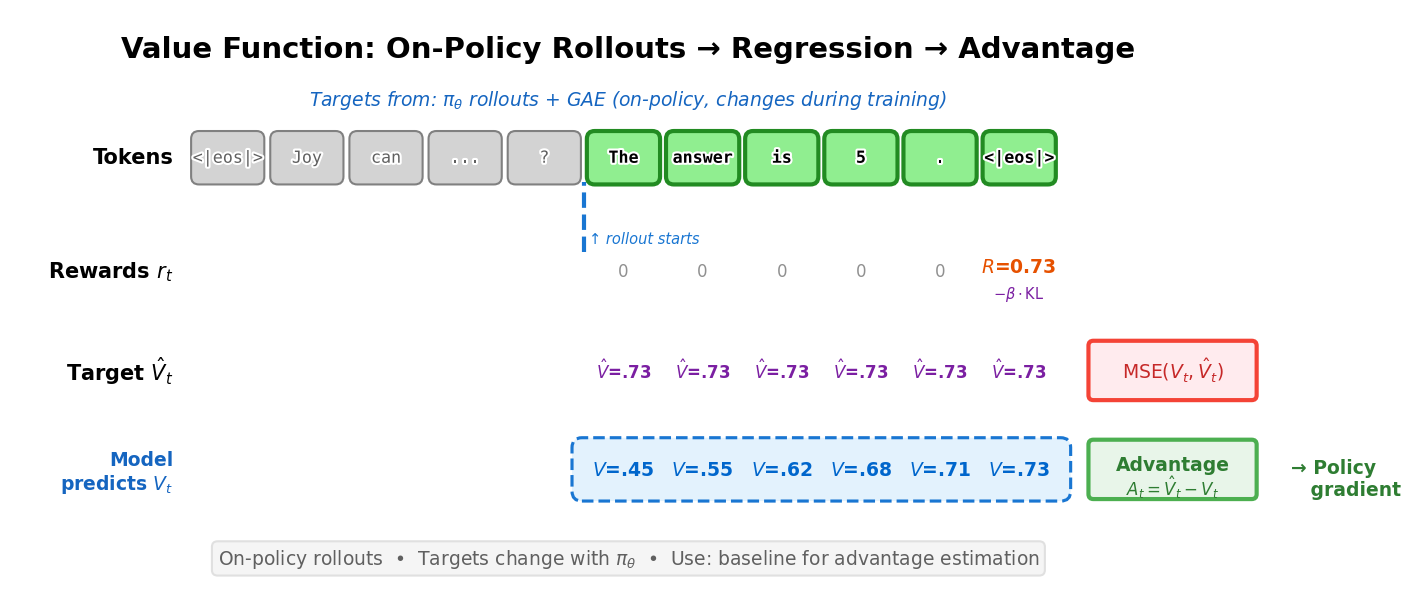 Value function training uses on-policy rollouts to compute targets. The model predicts $V_t$ at each token, which is trained via MSE against the target return $\hat{V}_t$. The advantage $A_t = \hat{V}_t - V_t$ then weights the policy gradient update.